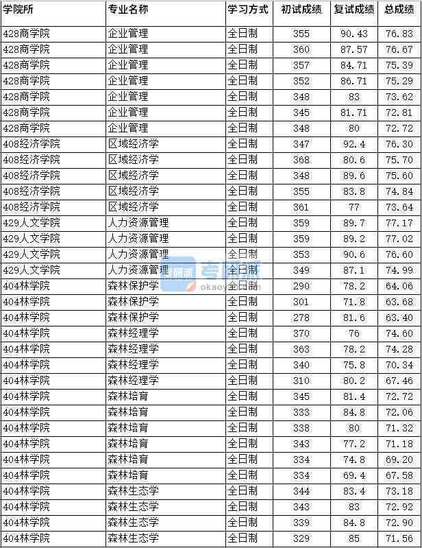 2020年四川農業大學森林生態學研究生錄取分數線