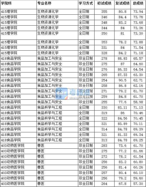 2020年四川農業大學生物資源化學研究生錄取分數線