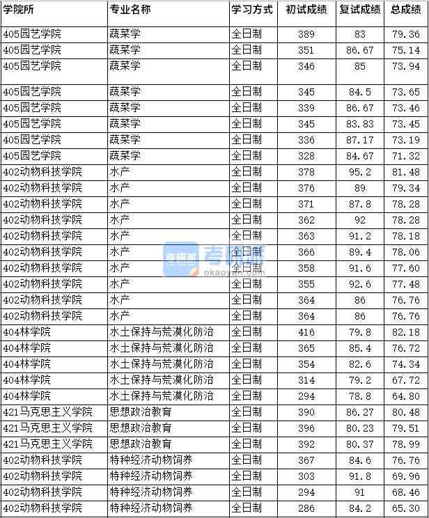 2020年四川農業大學水土保持與荒漠化防治研究生錄取分數線