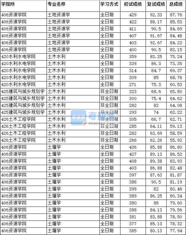 2020年四川農(nóng)業(yè)大學土壤學研究生錄取分數(shù)線