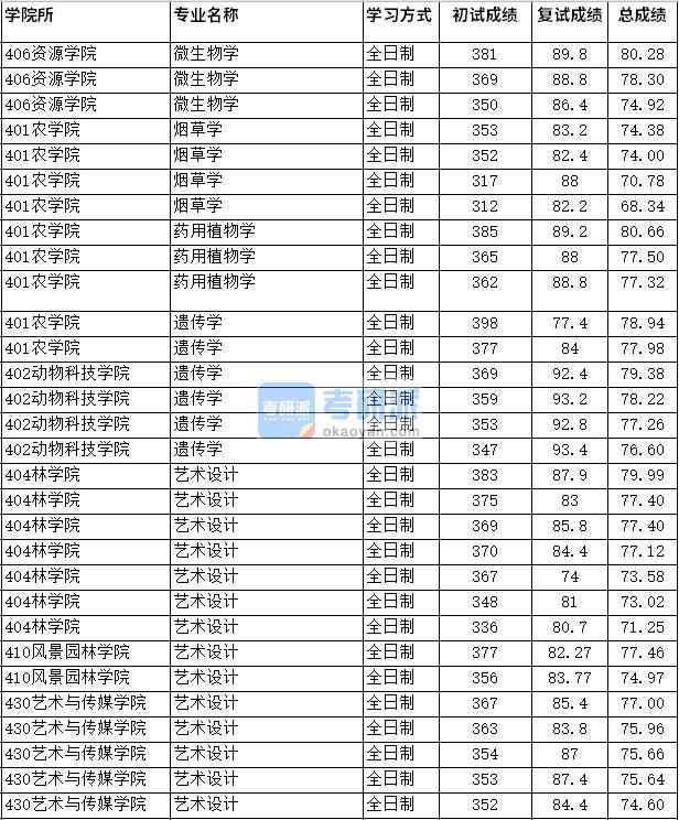 2020年四川農業大學藥用植物學研究生錄取分數線