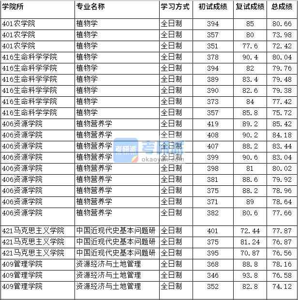 2020年四川農業大學植物學研究生錄取分數線
