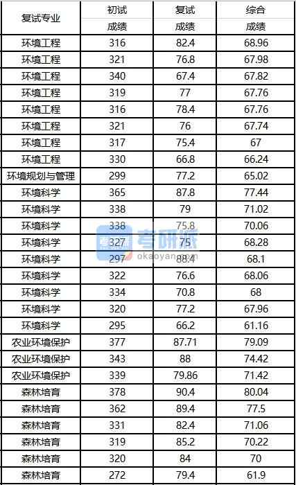 2020年西南大學環境科學研究生錄取分數線