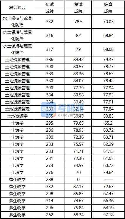 2020年西南大學土地資源管理研究生錄取分數(shù)線