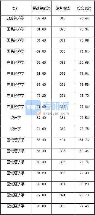 2020年西南大學(xué)統(tǒng)計(jì)學(xué)研究生錄取分?jǐn)?shù)線