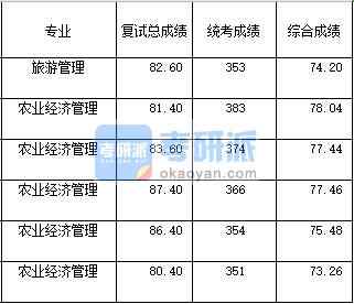 2020年西南大學農業(yè)經濟管理研究生錄取分數(shù)線