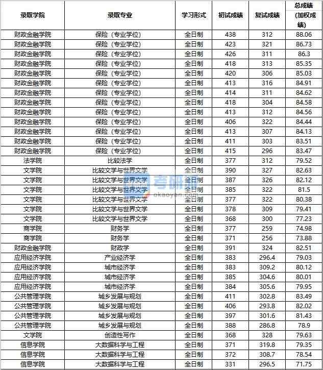 2020年中國人民大學財務學研究生錄取分數線