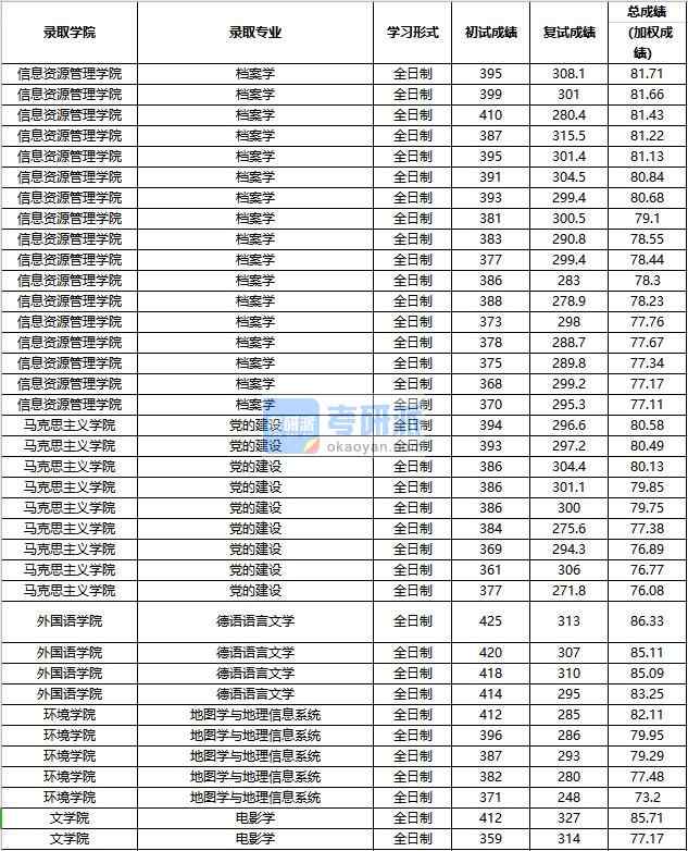 2020年中國人民大學地圖學與地理信息系統研究生錄取分數線