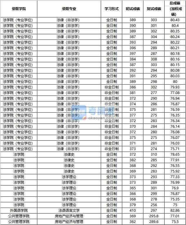 2020年中國人民大學房地產經濟與管理研究生錄取分數線
