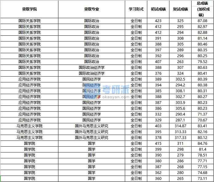 2020年中國人民大學國際政治經濟學研究生錄取分數線