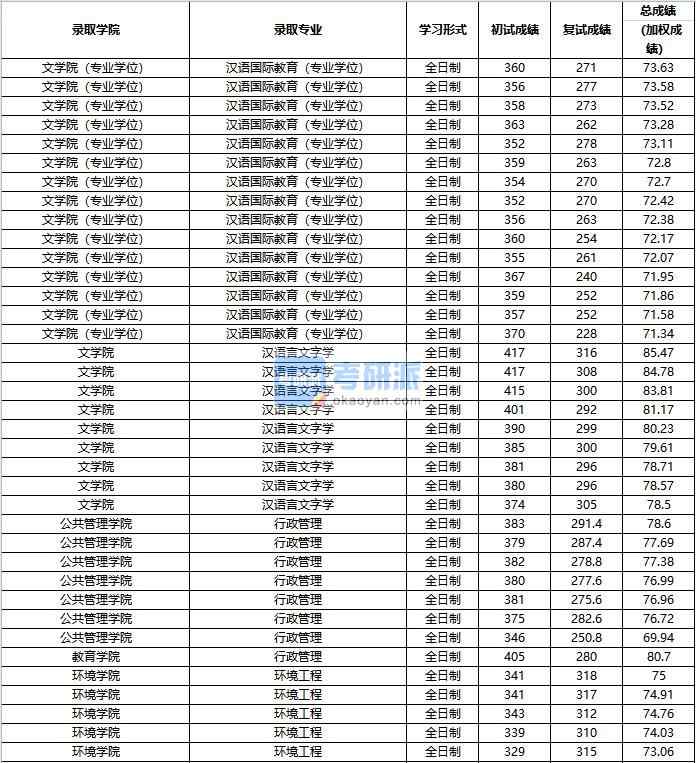 2020年中國人民大學環境工程研究生錄取分數線