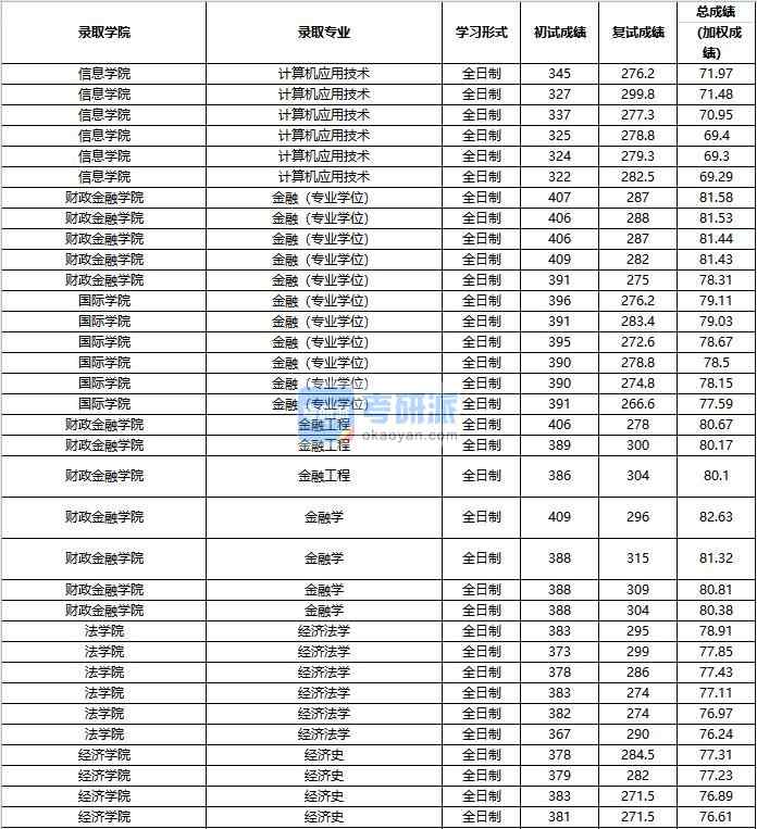 2020年中國人民大學(xué)計算機應(yīng)用技術(shù)研究生錄取分數(shù)線