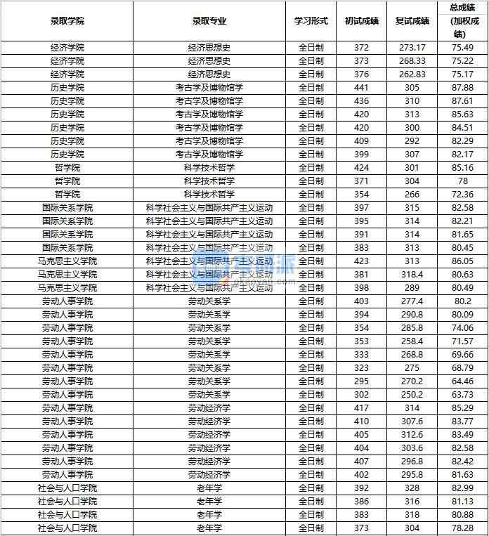 2020年中國人民大學科學技術哲學研究生錄取分數線