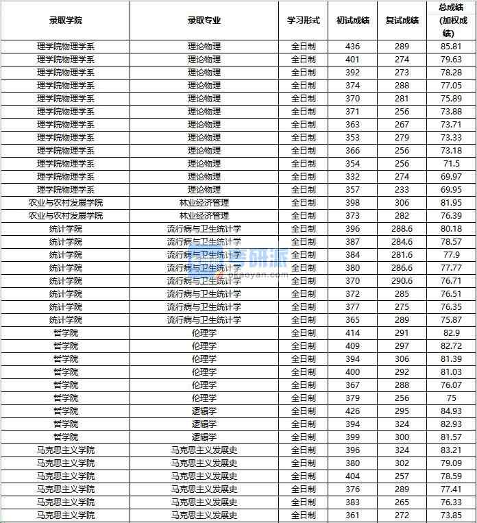 2020年中國人民大學理論物理研究生錄取分數線