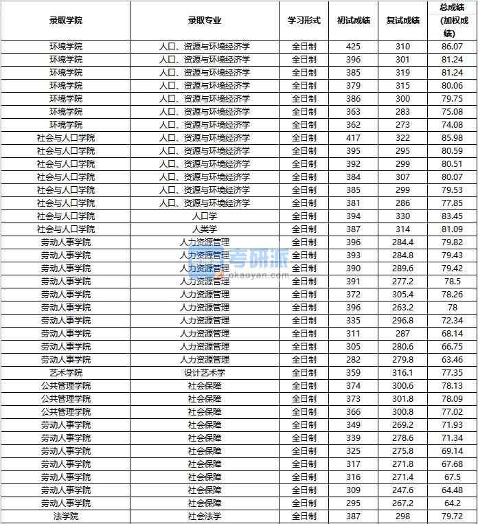 2020年中國人民大學人類學研究生錄取分數線