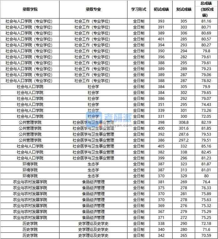 2020年中國人民大學社會學研究生錄取分數線