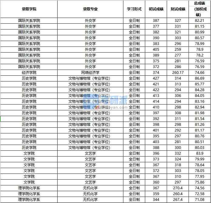 2020年中國人民大學無機化學研究生錄取分數線