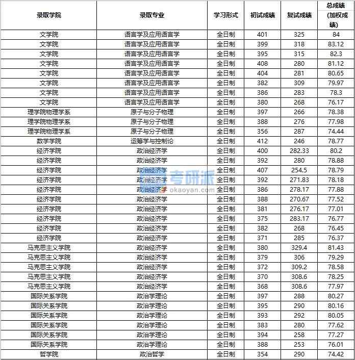 2020年中國人民大學運籌學與控制論研究生錄取分數線