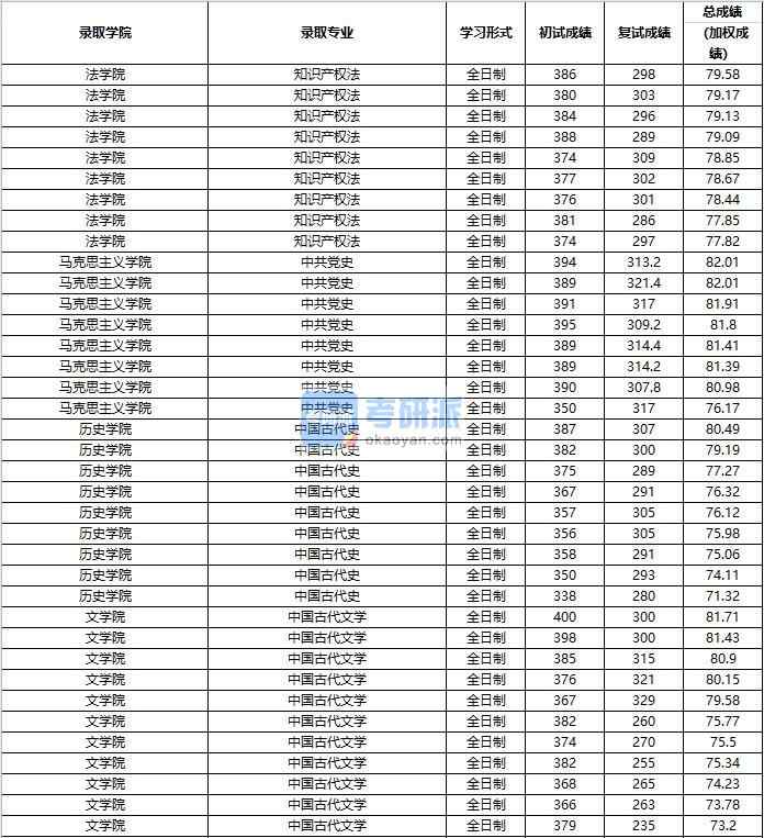 2020年中國人民大學中共黨史研究生錄取分數線