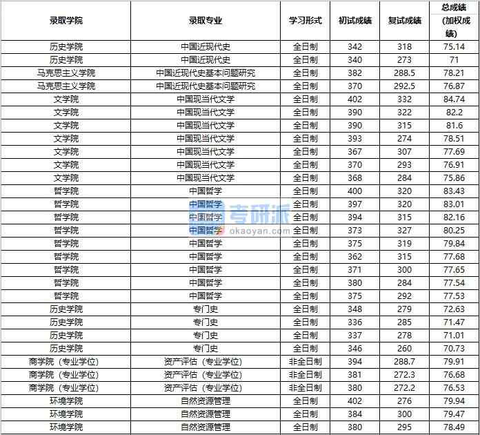 2020年中國人民大學中國近現代史基本問題研究研究生錄取分數線