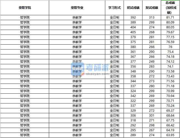 2020年中國人民大學(xué)宗教學(xué)研究生錄取分數(shù)線