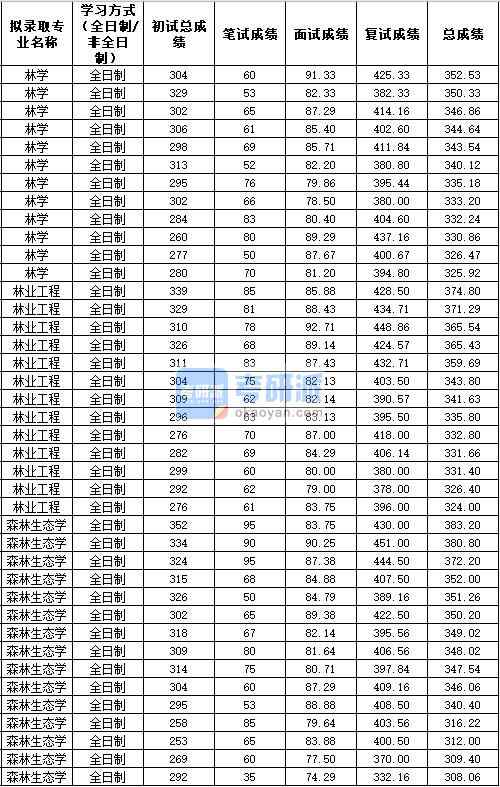 2020年西北農林科技大學森林生態學研究生錄取分數線