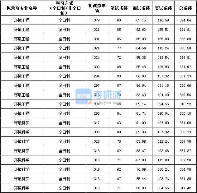 2020年西北農林科技大學環境工程研究生錄取分數線