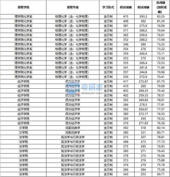 2020年中國人民大學(xué)物理化學(xué)（含：化學(xué)物理）研究生錄取分?jǐn)?shù)線