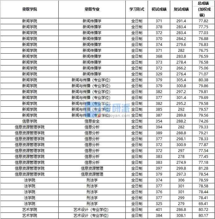 2020年中國人民大學信息安全研究生錄取分數線