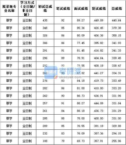 2020年西北農林科技大學草學研究生錄取分數線