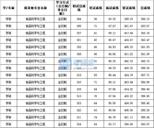 2020年西北農林科技大學食品科學與工程研究生錄取分數線