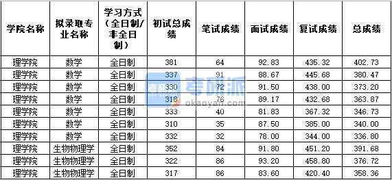 2020年西北農林科技大學生物物理學研究生錄取分數線