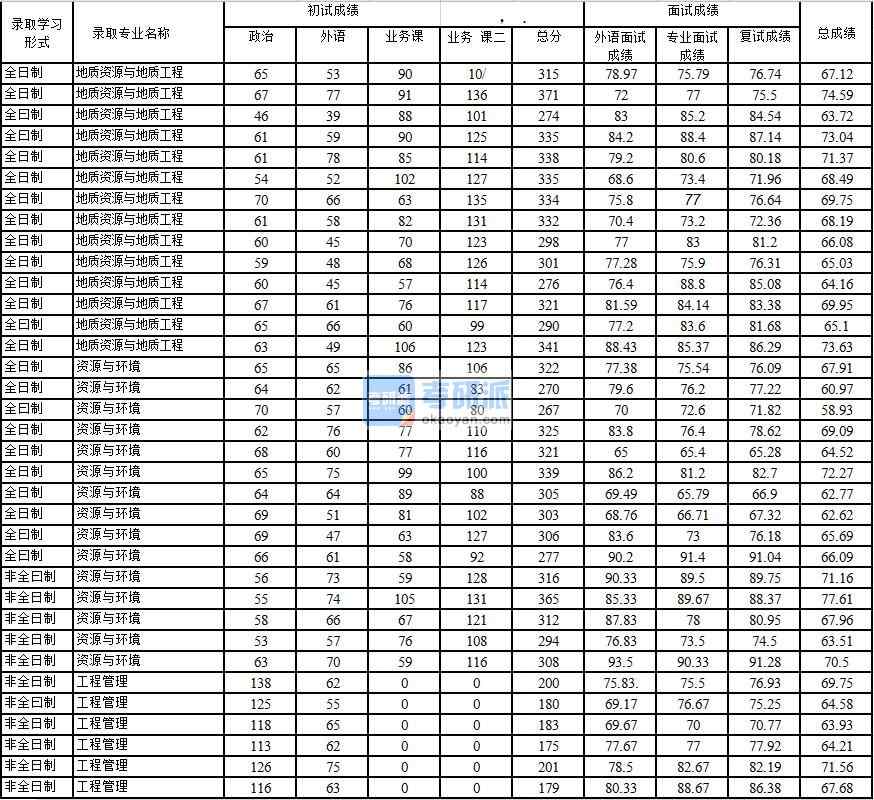 2020年中國石油大學(北京)地質資源與地質工程研究生錄取分數線