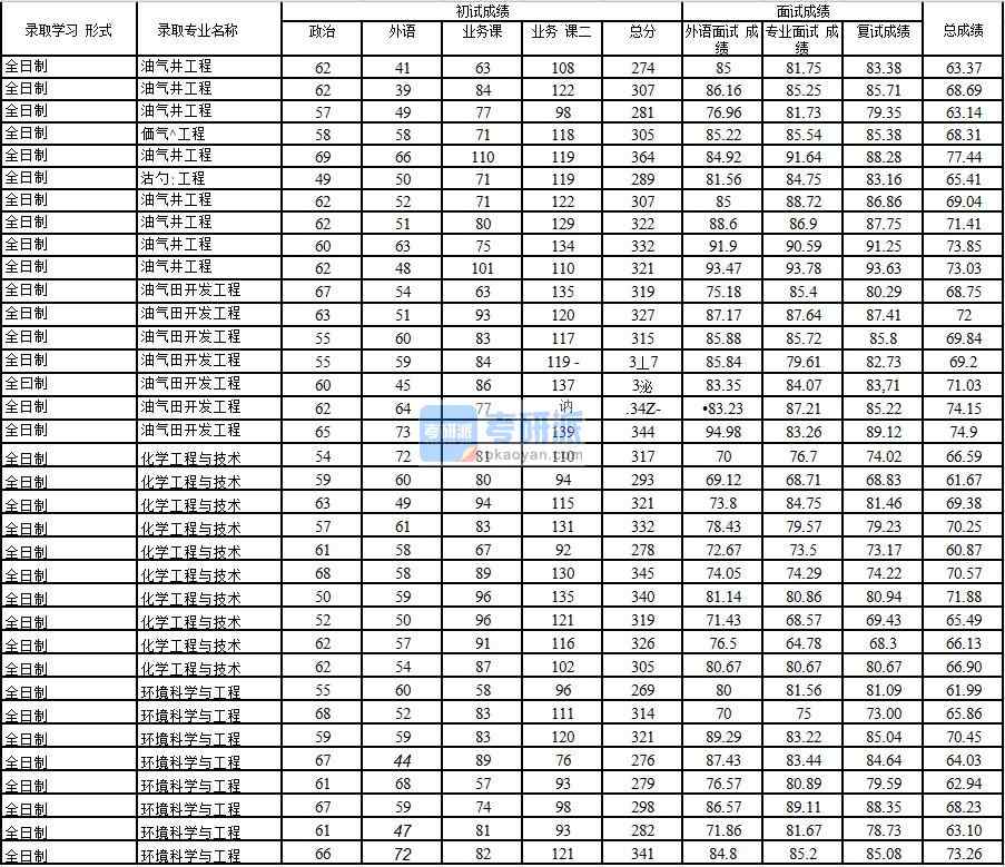 2020年中國石油大學(北京)油氣井工程研究生錄取分數線