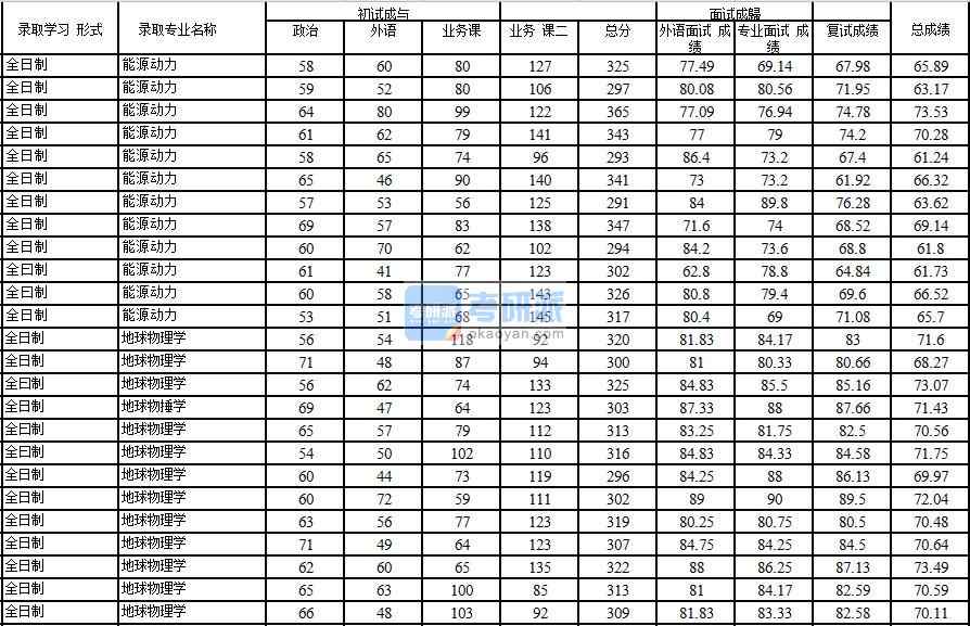 2020年中國石油大學(北京)地球物理學研究生錄取分數線