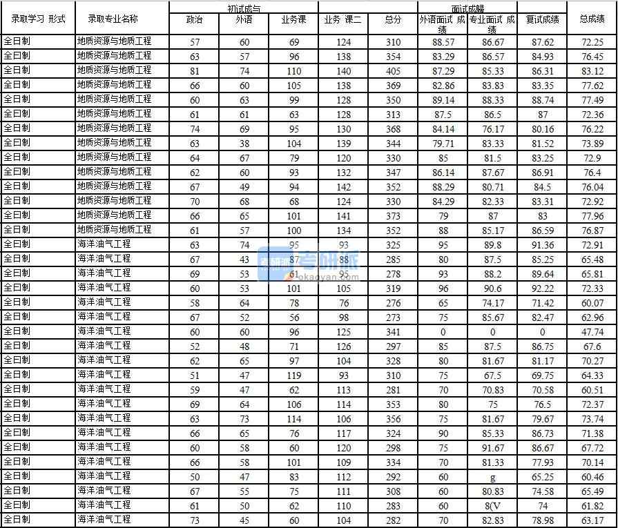 2020年中國石油大學(北京)地質資源與地質工程研究生錄取分數線