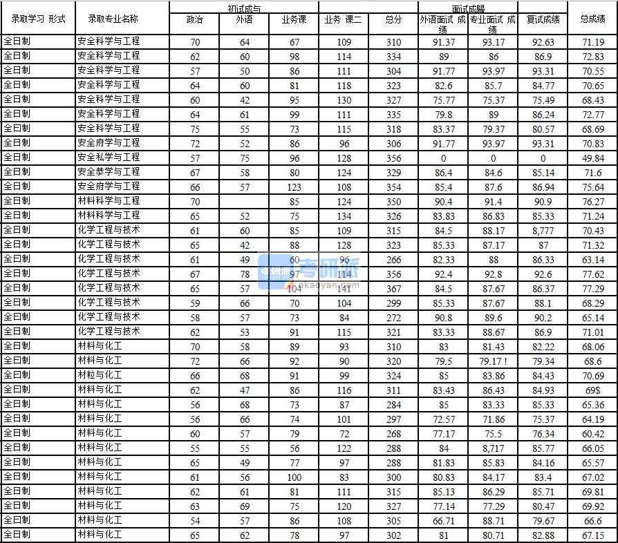 2020年中國石油大學(北京)化學工程與技術研究生錄取分數線
