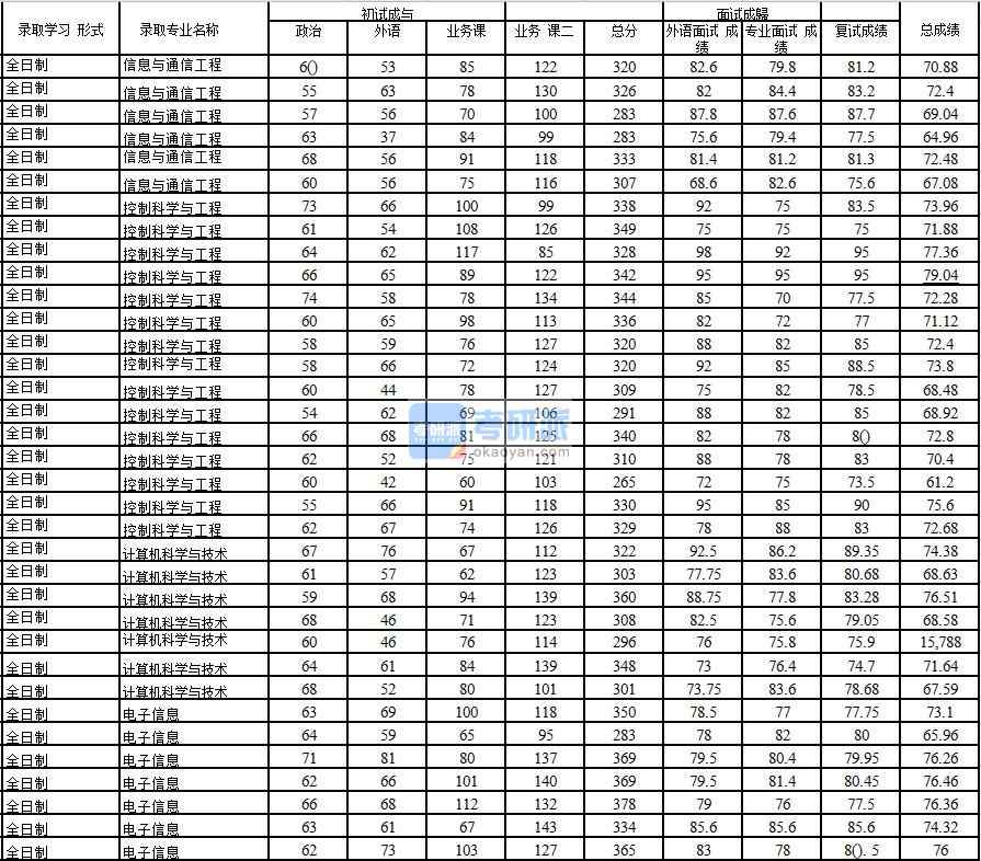 2020年中國石油大學(北京)計算機科學與技術(shù)研究生錄取分數(shù)線