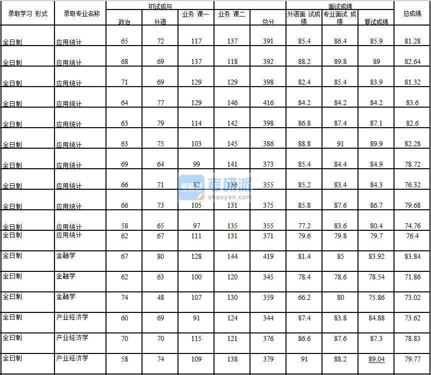 2020年中國石油大學(北京)金融學研究生錄取分數線
