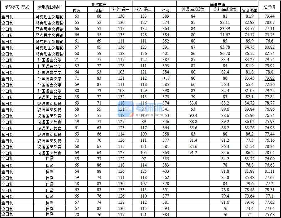 2020年中國石油大學(北京)外國語言文學研究生錄取分數(shù)線