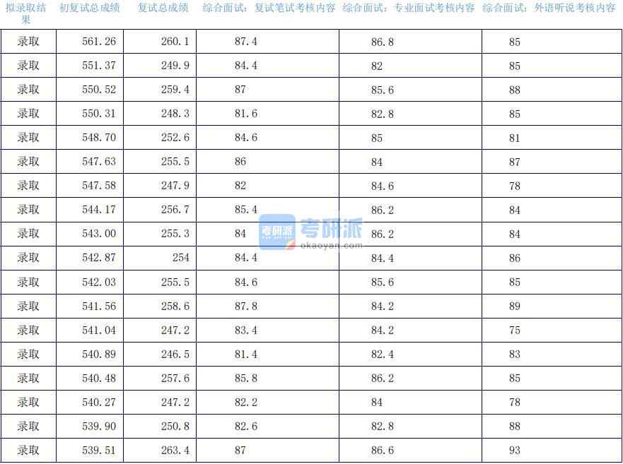 2020年上海外國語大學金融研究生錄取分數線
