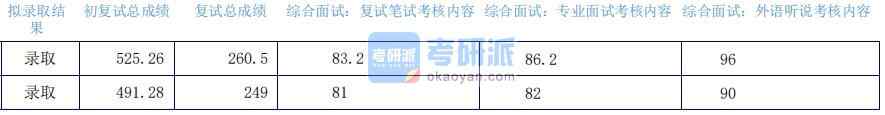 2020年上海外國語大學區域國別研究研究生錄取分數線