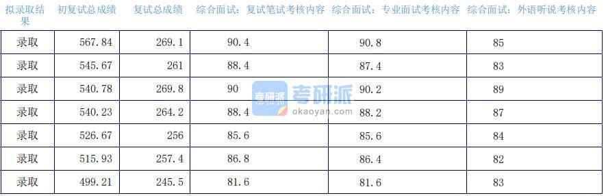 2020年上海外國語大學思想政治教育研究生錄取分數線