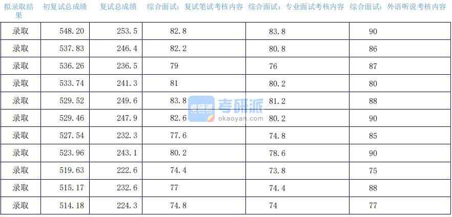 2020年上海外國語大學語言學及應用語言學研究生錄取分數線