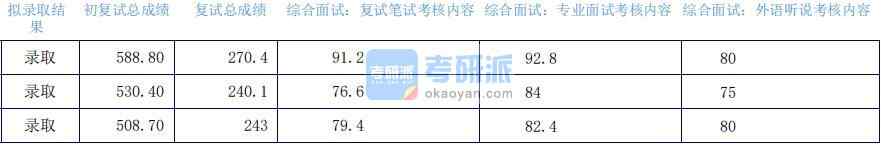 2020年上海外國語大學中國現當代文學研究生錄取分數線