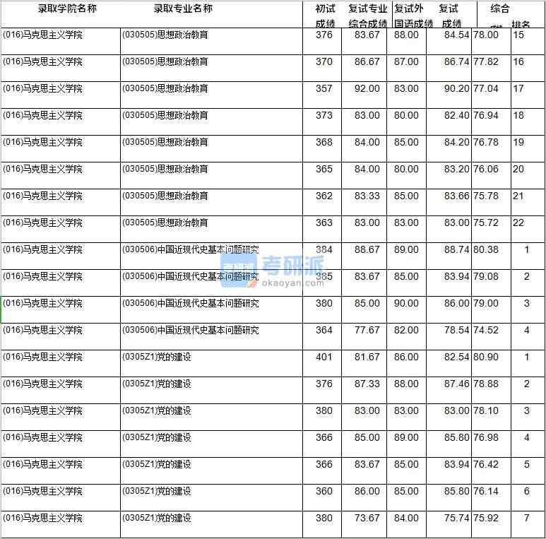 2020年西南財經大學中國近現代史基本問題研究研究生錄取分數線