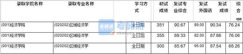 2020年西南財經大學區域經濟學研究生錄取分數線