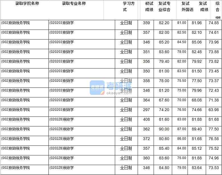 2020年西南財經大學財政學研究生錄取分數線